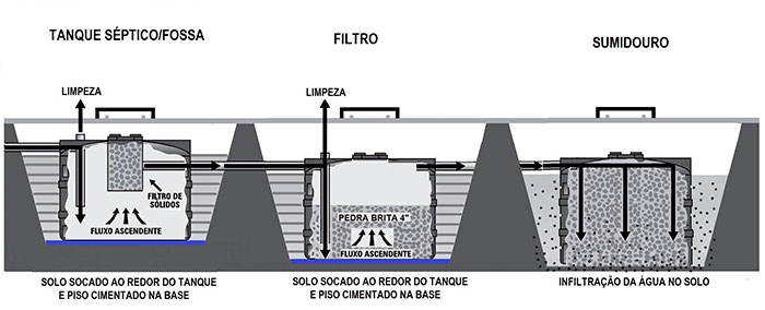 "DESENTUPIDORA EM CURITIBA", Tratamento de efluentes de fossa séptica, caixa de gordura e efluente sanitário.